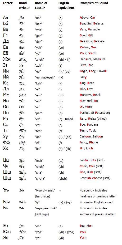 Pronunciation Of Spoken Russian To 119